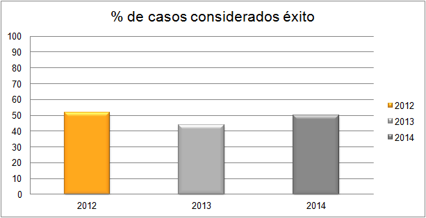 % de casos considerados éxito