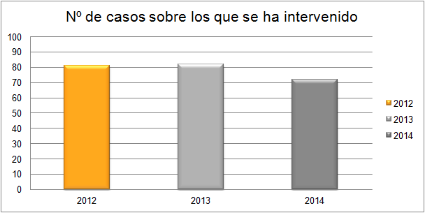 Número de casos sobre los que se ha intervenido