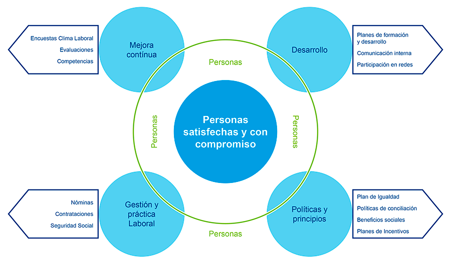 Gráfica de gestión integral