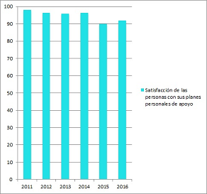 Satisfacción de las personas con sus planes personales de apoyo