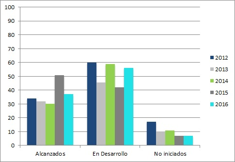 Proceso Adaptaciones Curriculares Individualizadas