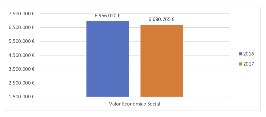 Valor Económico Social - Informe anual Aprosub 2017