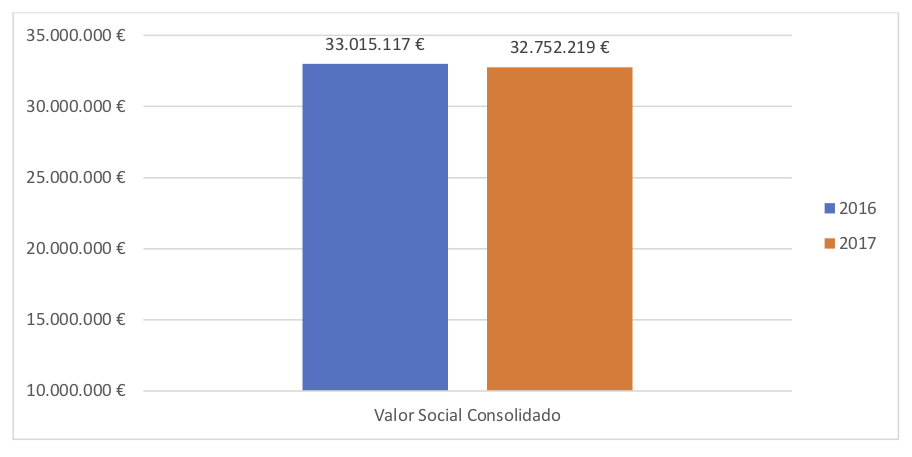 Valor Social Consolidado - Informa anual Aprosub 2017